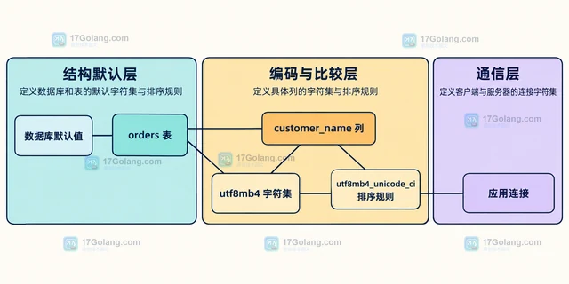 MySQL 字符集迁移旧表时统一字符集排序规则的实现方法