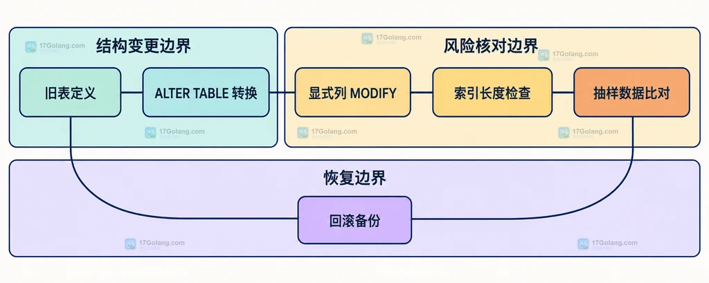 MySQL 字符集迁移边界说明图展示旧表定义、ALTER TABLE 转换、显式列 MODIFY、索引长度检查、抽样数据比对和回滚备份