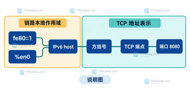 Go net TCP连接 IPv6 链路本地地址的参数写法