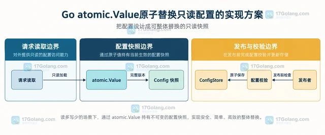 Go atomic.Value原子替换只读配置的实现方案