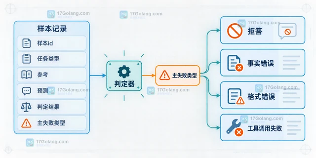 评测集按失败类型切分评测集的实现方法
