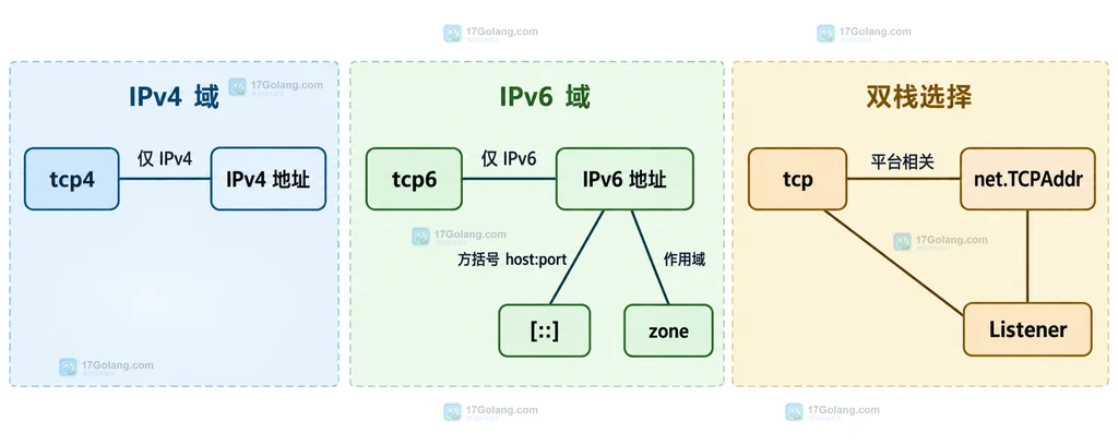 Go net TCP tcp4 tcp6 与双栈监听边界的地址族关系图