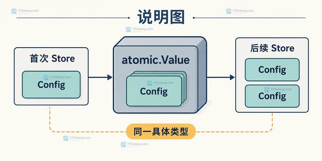 Go atomic.Value 用 ConfigState 区分未就绪与有效配置的空状态关系图
