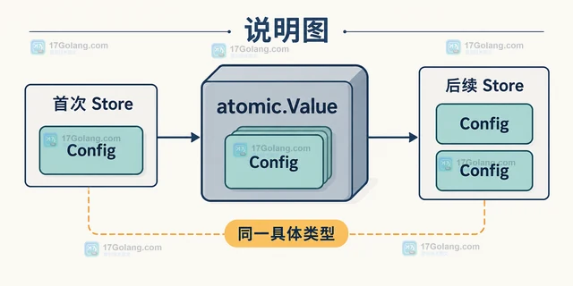 Go atomic.Value处理首次 Store 与空值的边界