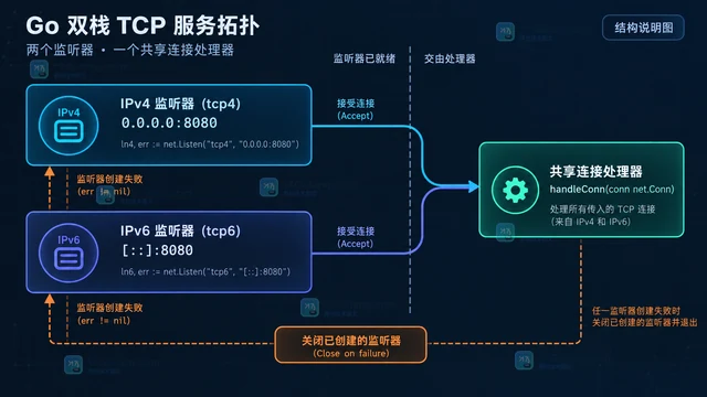 Go net TCP排查双栈监听只开一族地址的处理方案
