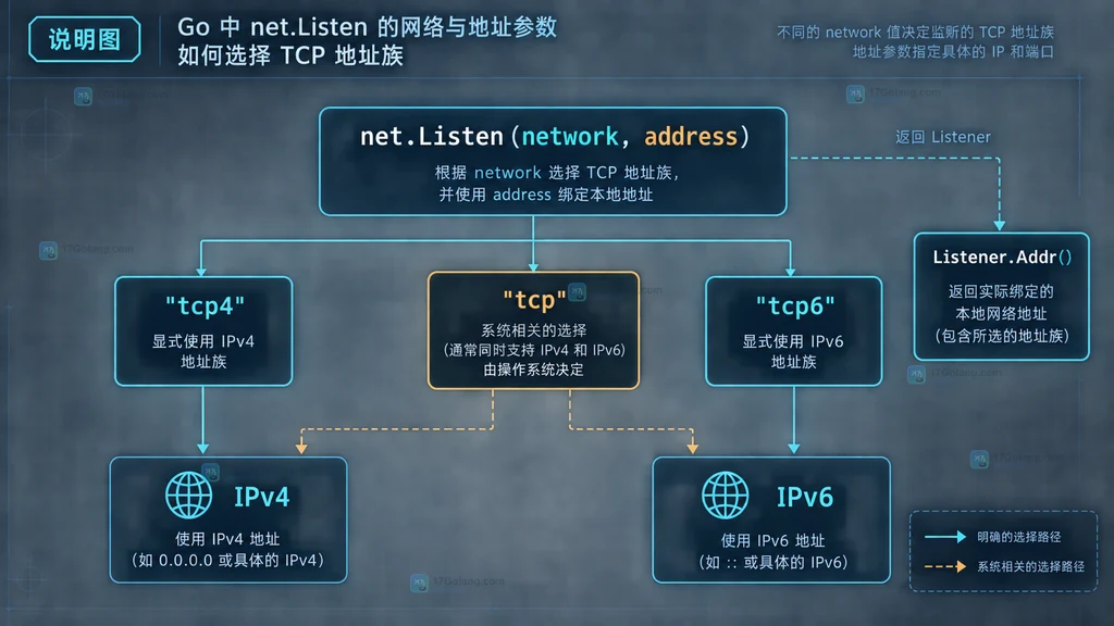 Go net TCP 监听器从 network 和 address 到地址族的静态结构说明图