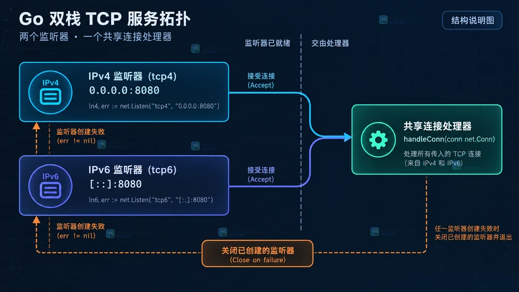 Go net tcp4 与 tcp6 双监听共享连接处理器的静态拓扑说明图