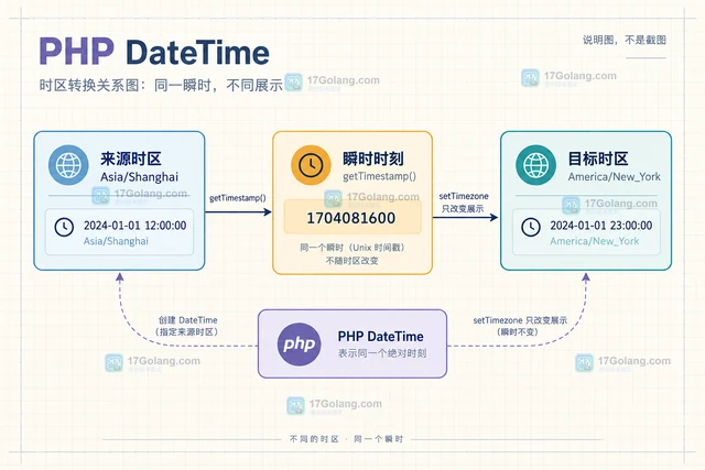 PHP DateTime转换时区而不改变瞬时时刻的实现方法