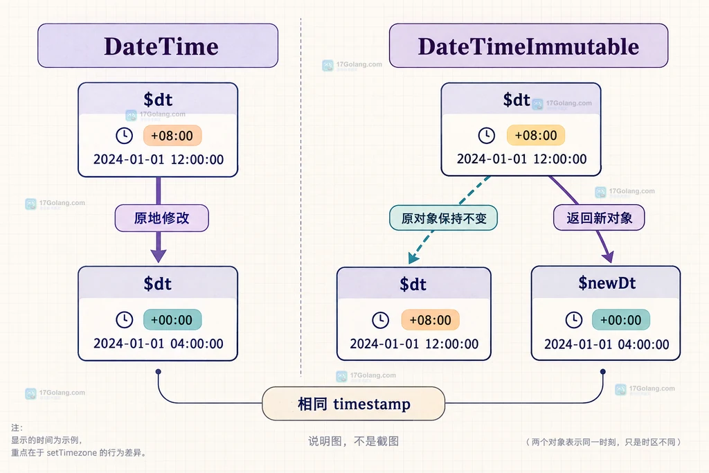 PHP DateTime 与 DateTimeImmutable 转换对象关系说明图