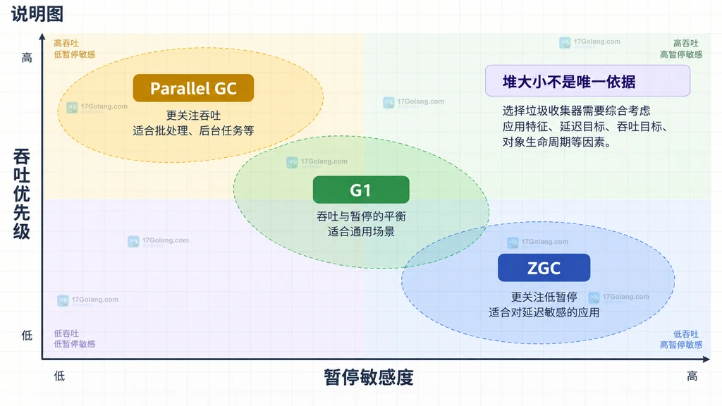 Java ZGC、G1 和 Parallel GC 按暂停敏感度与吞吐优先级划分适用区域的静态对照图