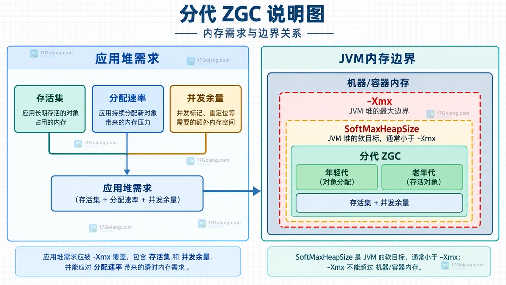 Java 分代 ZGC 将存活集、分配速率和并发余量合并到 Xmx 内存边界的静态说明图