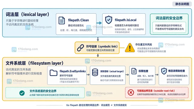 Go filepath规范化用户传入路径的处理方法