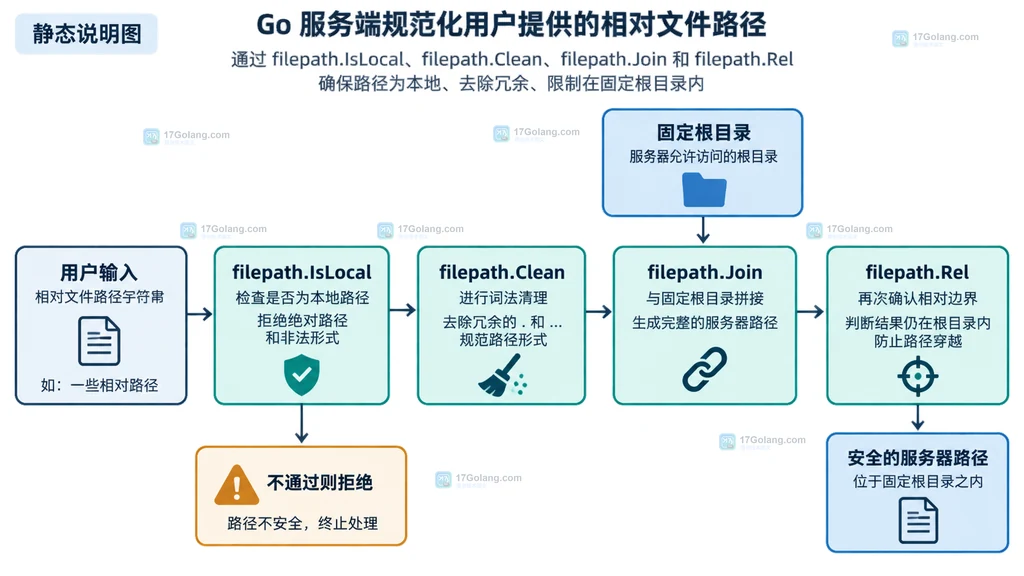 Go filepath 输入、IsLocal、Clean 和 Join 的关系说明图