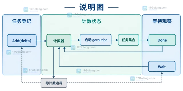 Go sync.WaitGroup在不同阶段安全复用 WaitGroup的约束