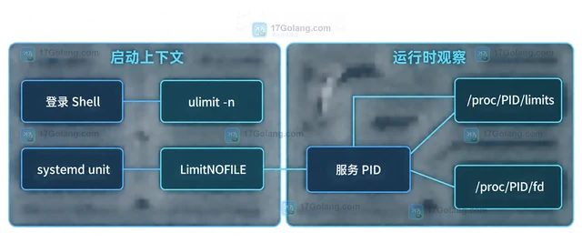 Linux /proc/PID/limits核对服务实际文件句柄上限的实现方法