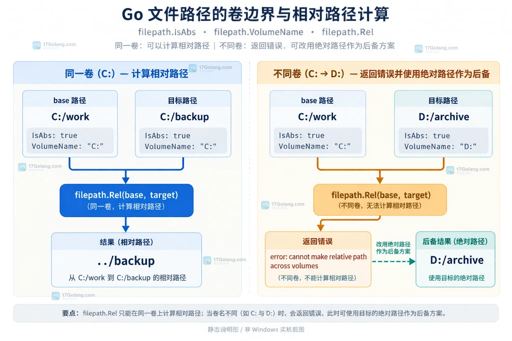 Go filepath Rel 基准路径与目标路径的相对关系静态说明图