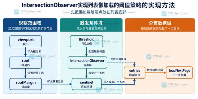 IntersectionObserver实现列表懒加载的阈值策略的实现方法