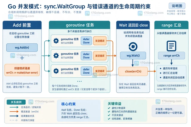Go sync.WaitGroup为并发任务补上错误汇总的工程方案
