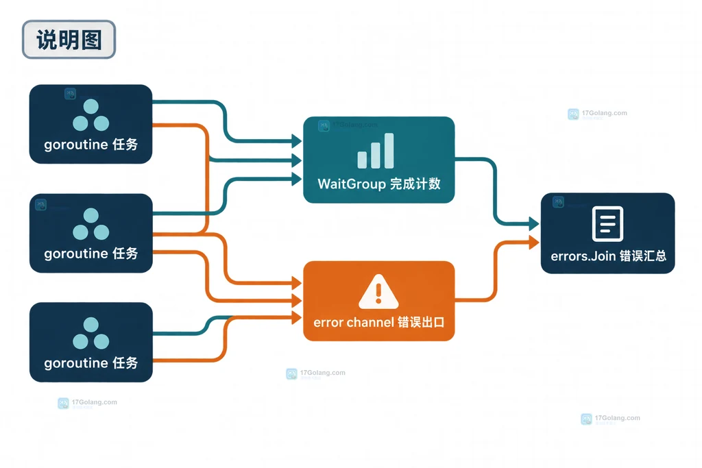 Go sync.WaitGroup 完成计数与错误通道职责分离的结构说明图