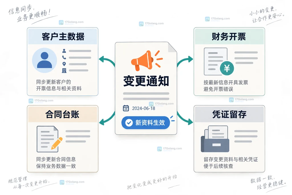小微企业开票信息变更后从变更通知到客户财务合同台账同步的原创说明图
