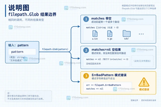 Go filepath用 Glob 匹配文件并区分空结果的排查指南