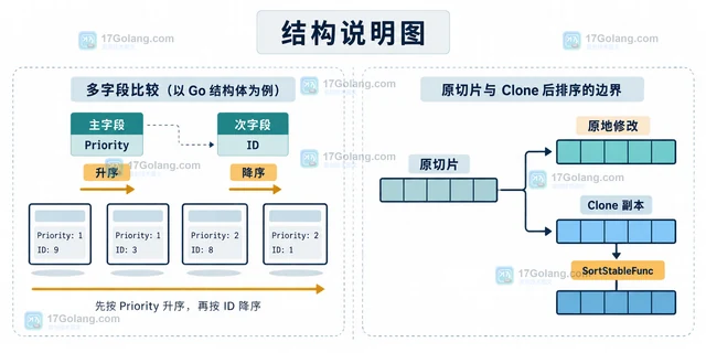 Go slices 包按字段稳定排序结构体切片的实现方法