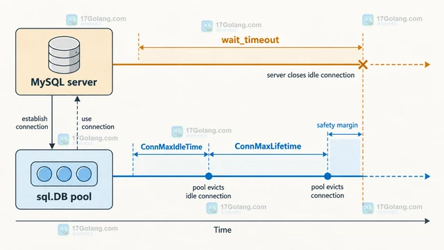 MySQL 连接池配置连接池避免拿到失效连接的实现方法