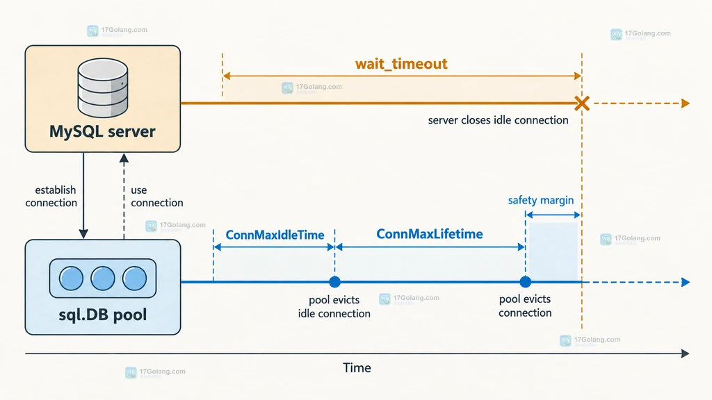 MySQL连接池与wait_timeout、连接生命周期的关系说明图