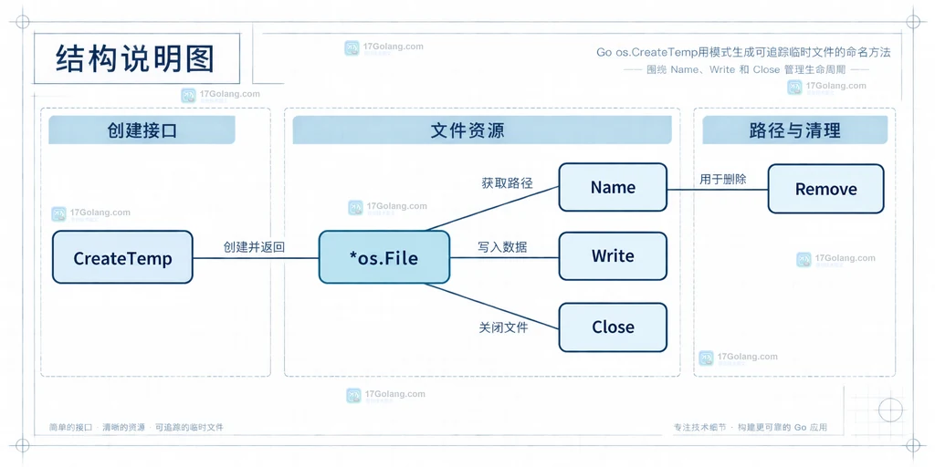Go 临时文件从 CreateTemp 返回到 Name、Write、Close 与 Remove 的资源边界说明图