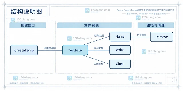 Go os.CreateTemp用模式生成可追踪临时文件的命名方法