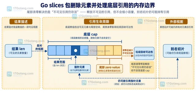 Go slices 包删除元素并处理底层引用的内存边界