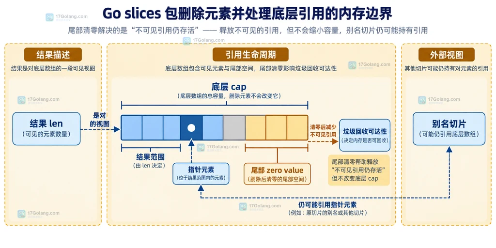 Go slices.Delete 删除区间时共享底层数组和返回切片的结构说明图