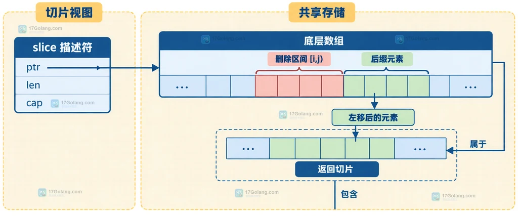 Go slices.Delete 清零尾部引用并区分长度容量的内存边界说明图