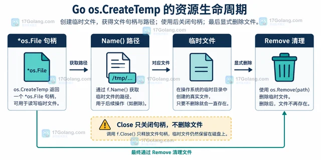 Go os.CreateTemp关闭后再交给其他进程读取的资源方案