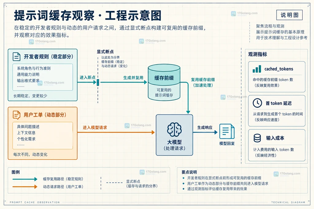 Prompt cache 命中观测与动态请求分流的结构说明图