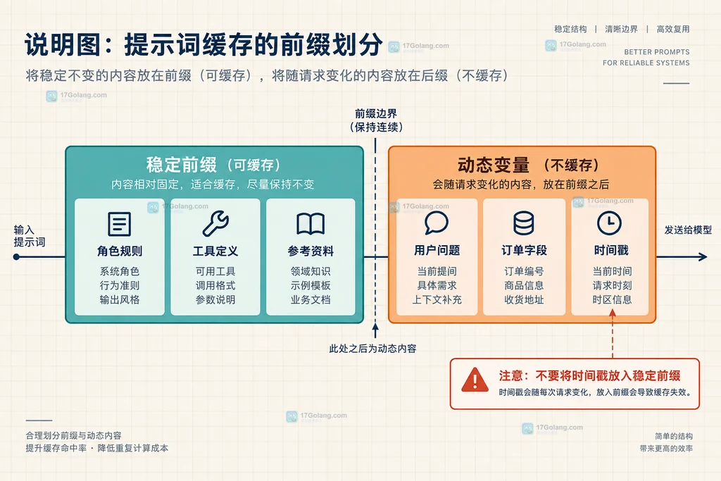 Prompt caching 稳定前缀与动态变量分区结构说明图