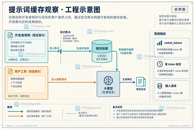 Prompt cache拆分稳定前缀与动态变量的实现方法