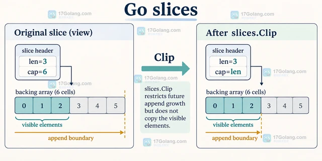 Go slices 包用 Clip 断开切片别名关系的内存实践