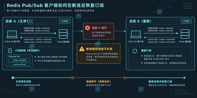 Redis Pub/Sub重连后恢复订阅关系的实现方法