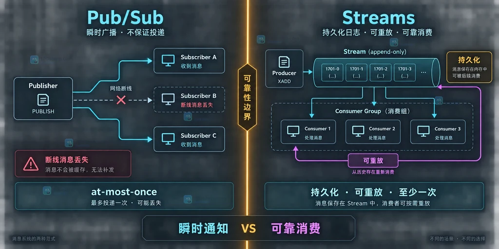 Redis Pub/Sub 与 Streams 可靠性边界对比说明图