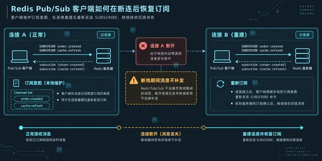 Redis Pub/Sub 订阅意图跨连接恢复的结构说明图