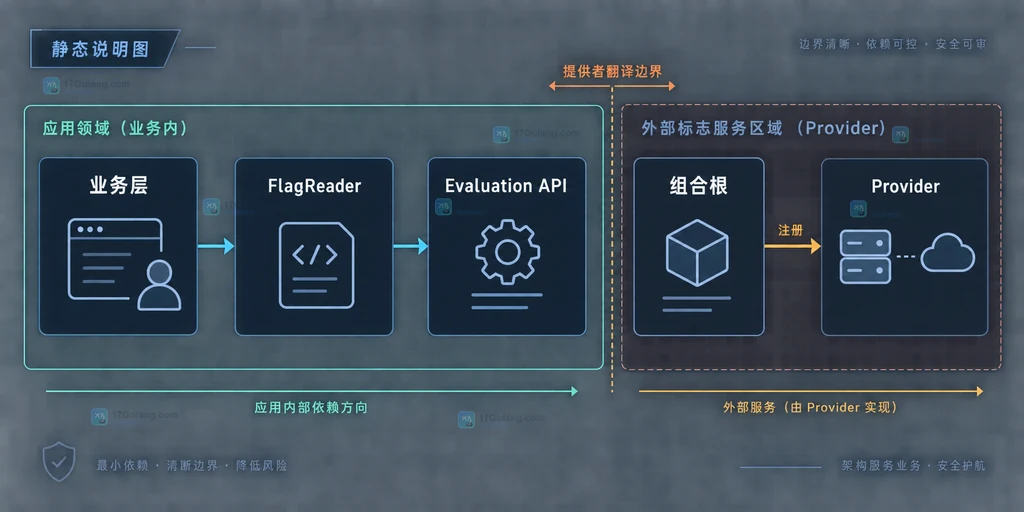OpenFeature 评估 API、FlagReader 适配层与 Provider 组合根的边界关系说明图