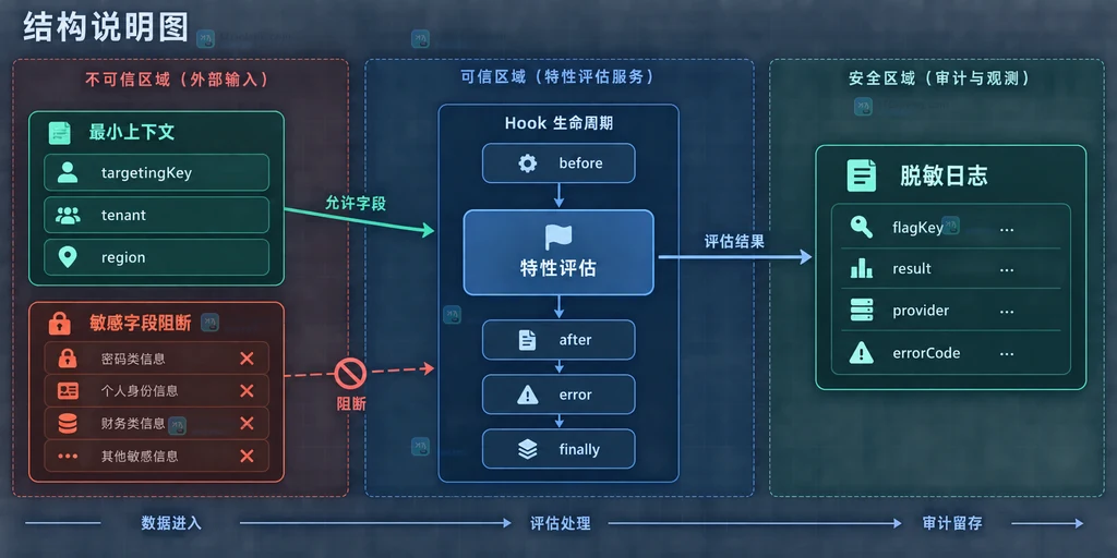 OpenFeature Evaluation Context 最小字段与 Hook 审计边界说明图