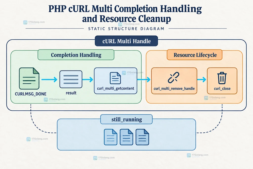 PHP CURLMSG_DONE 完成消息经过 result、curl_multi_getcontent 到移除和关闭句柄的关系结构图