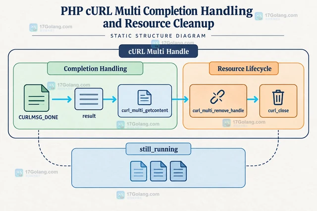PHP curl处理 curl_multi_select 返回零的忙等的实现方法