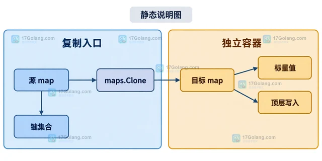 Go maps 包复制 map 并隔离写入的实现方式