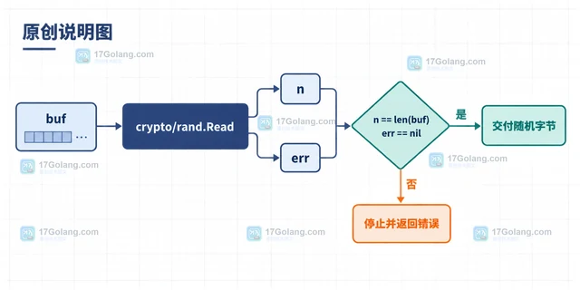 Go crypto/rand检查随机读取返回的错误的处理方案