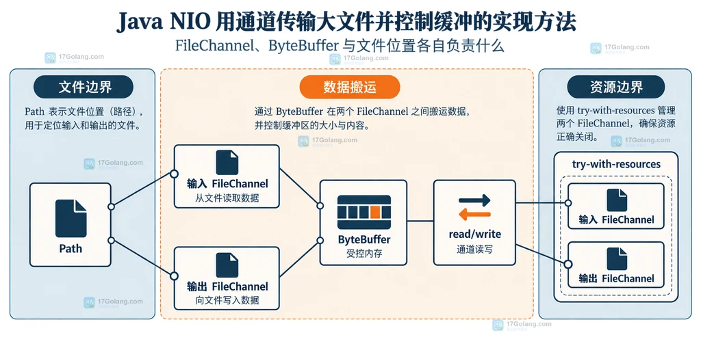 Java FileChannel、ByteBuffer、读写方法和资源关闭之间的静态结构关系说明图
