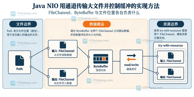 Java NIO用通道传输大文件并控制缓冲的实现方法