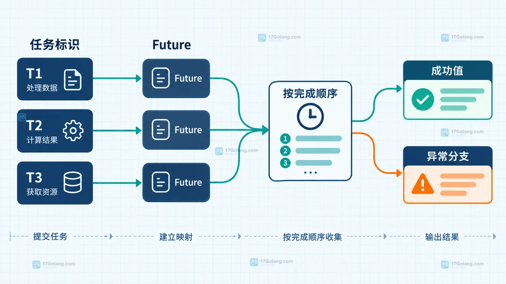 Python concurrent.futures 中 Future 映射任务标识并按完成顺序收集结果的静态结构说明图